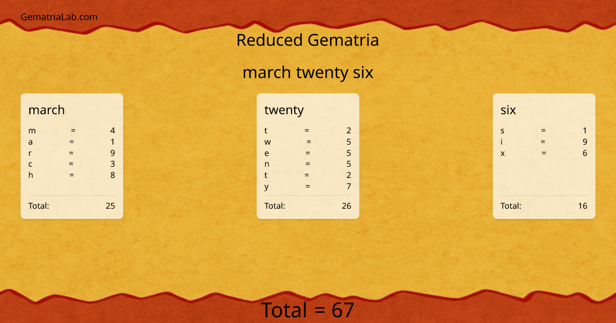 march twenty six in reduced Gematria